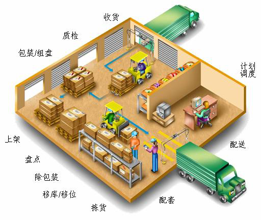 智能倉(cāng)儲(chǔ)管理系統(tǒng)